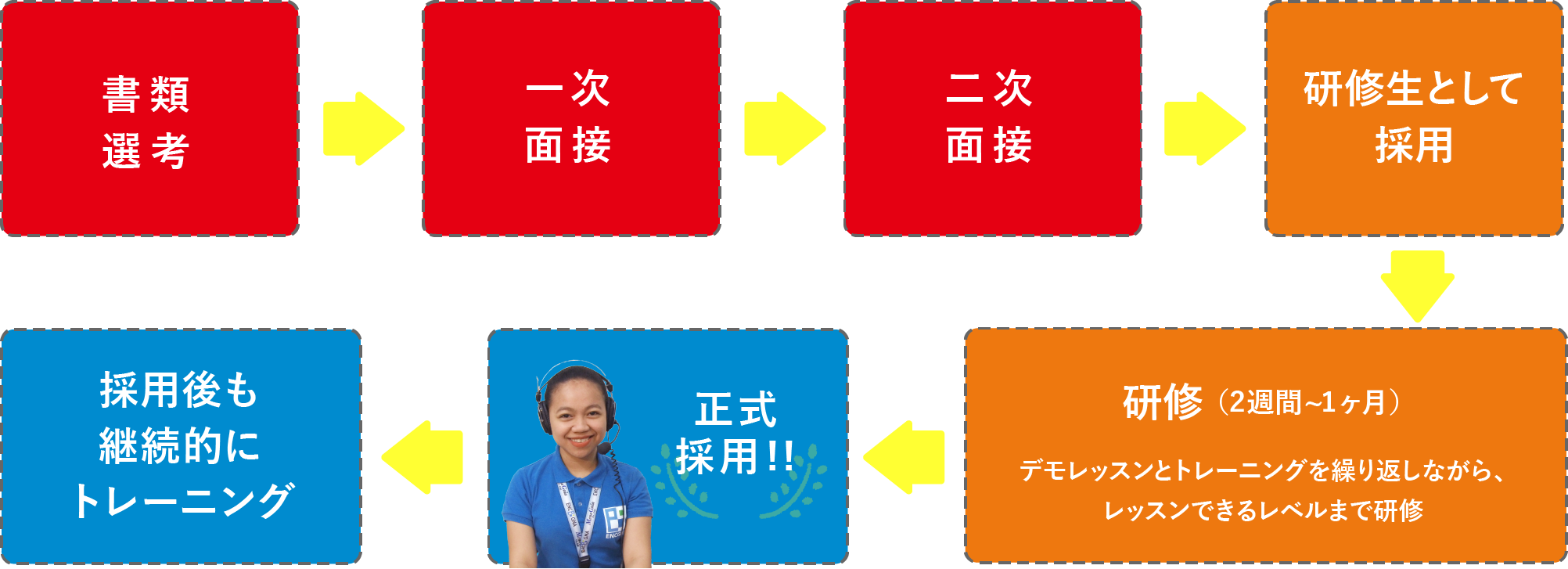 採用プロセスは2回の面接で採用後、2週間から1ヶ月の研修を経て正式採用しています。