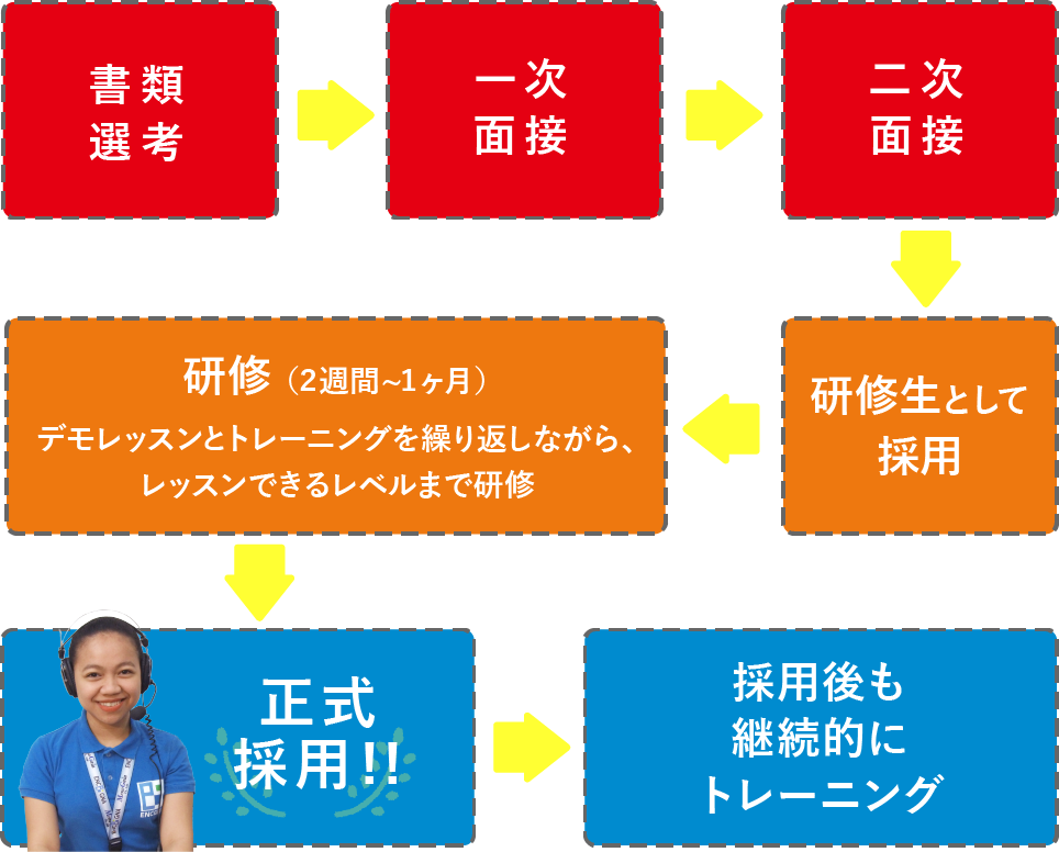 採用プロセスは2回の面接で採用後、2週間から1ヶ月の研修を経て正式採用しています。